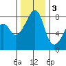 Fort Flagler tide chart for Saturday, December 3, 2022