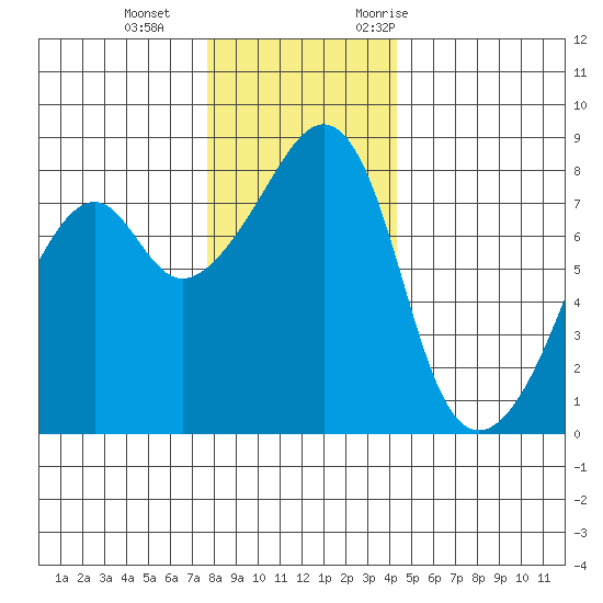 Fort Flagler tide chart for Sunday, December 4, 2022