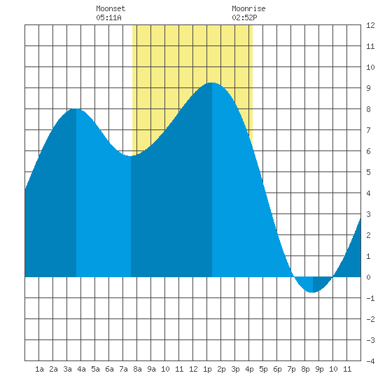 Fort Flagler tide chart for Monday, December 5, 2022