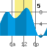 Fort Flagler tide chart for Monday, December 5, 2022
