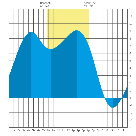 Fort Flagler tide chart for Tuesday, December 6, 2022