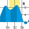 Fort Flagler tide chart for Tuesday, December 6, 2022