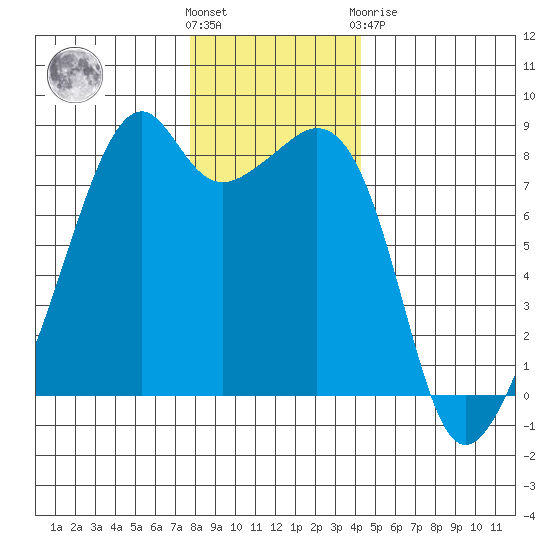 Fort Flagler tide chart for Wednesday, December 7, 2022