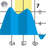 Fort Flagler tide chart for Wednesday, December 7, 2022