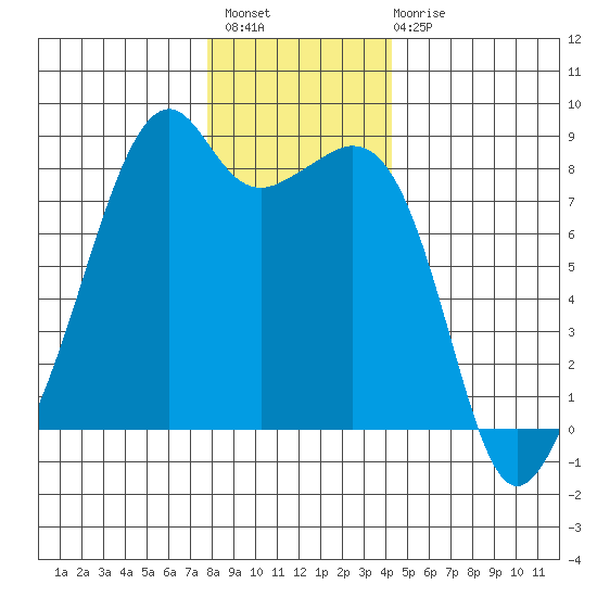 Fort Flagler tide chart for Thursday, December 8, 2022