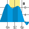 Fort Flagler tide chart for Thursday, December 8, 2022