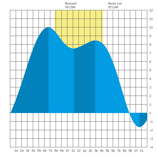 Fort Flagler tide chart for Friday, December 9, 2022