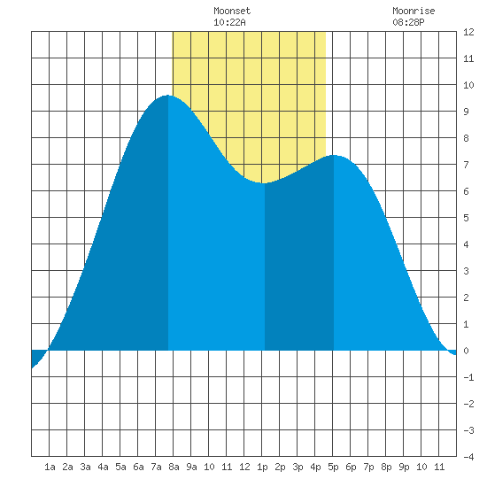 Fort Flagler tide chart for Tuesday, January 10, 2023