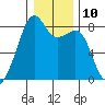 Fort Flagler tide chart for Tuesday, January 10, 2023