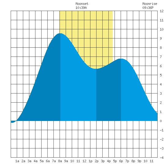 Fort Flagler tide chart for Wednesday, January 11, 2023