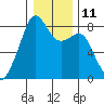 Fort Flagler tide chart for Wednesday, January 11, 2023