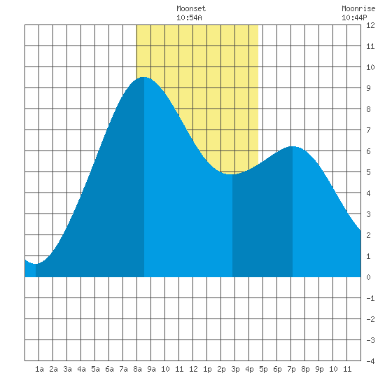 Fort Flagler tide chart for Thursday, January 12, 2023