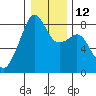Fort Flagler tide chart for Thursday, January 12, 2023