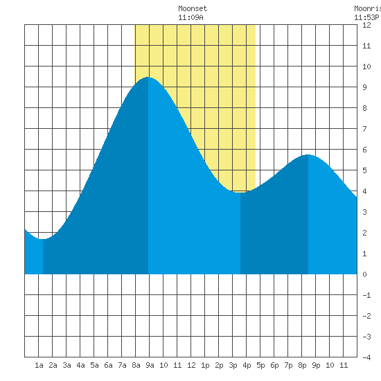 Fort Flagler tide chart for Friday, January 13, 2023