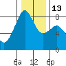 Fort Flagler tide chart for Friday, January 13, 2023