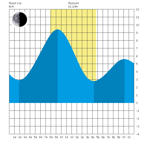 Fort Flagler tide chart for Saturday, January 14, 2023