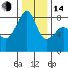 Fort Flagler tide chart for Saturday, January 14, 2023