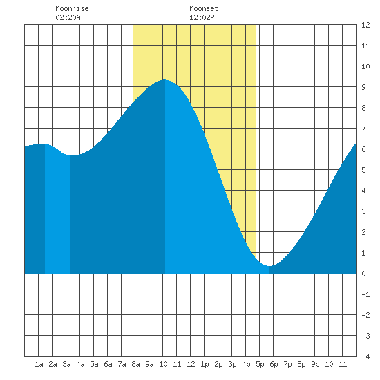 Fort Flagler tide chart for Monday, January 16, 2023