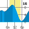 Fort Flagler tide chart for Monday, January 16, 2023