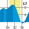 Fort Flagler tide chart for Tuesday, January 17, 2023
