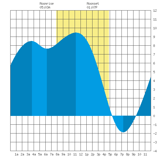 Fort Flagler tide chart for Wednesday, January 18, 2023