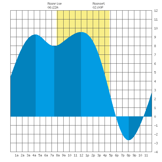 Fort Flagler tide chart for Thursday, January 19, 2023