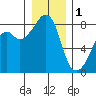 Fort Flagler tide chart for Sunday, January 1, 2023