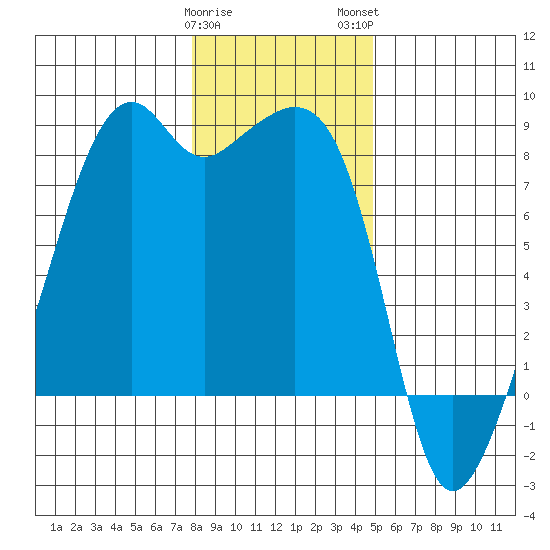Fort Flagler tide chart for Friday, January 20, 2023