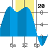 Fort Flagler tide chart for Friday, January 20, 2023