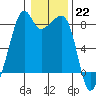 Fort Flagler tide chart for Sunday, January 22, 2023