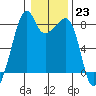 Fort Flagler tide chart for Monday, January 23, 2023