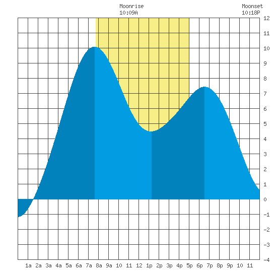 Fort Flagler tide chart for Wednesday, January 25, 2023
