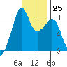 Fort Flagler tide chart for Wednesday, January 25, 2023