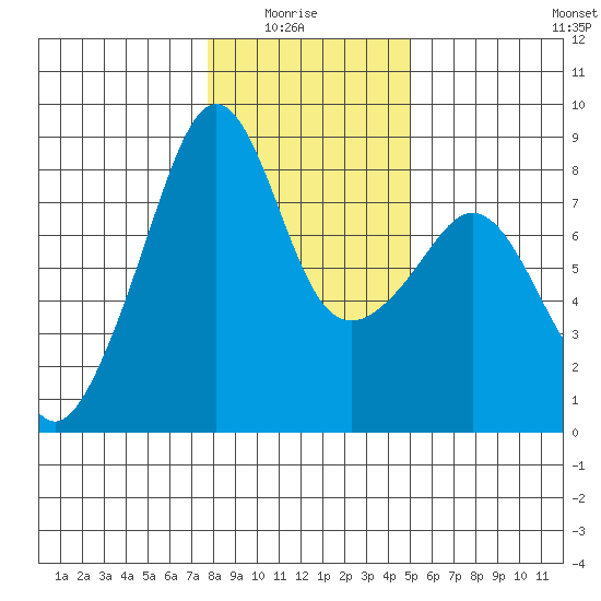 Fort Flagler tide chart for Thursday, January 26, 2023