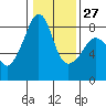 Fort Flagler tide chart for Friday, January 27, 2023