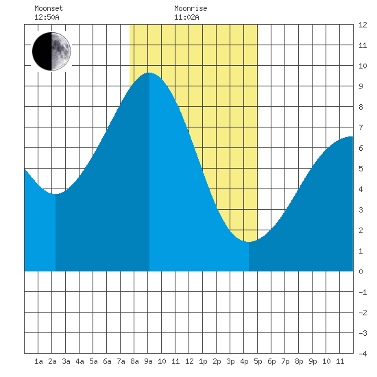 Fort Flagler tide chart for Saturday, January 28, 2023