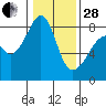 Fort Flagler tide chart for Saturday, January 28, 2023