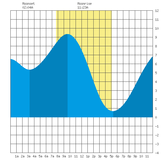 Fort Flagler tide chart for Sunday, January 29, 2023