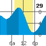 Fort Flagler tide chart for Sunday, January 29, 2023