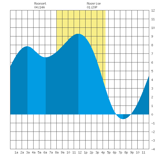 Fort Flagler tide chart for Monday, January 2, 2023