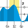 Fort Flagler tide chart for Monday, January 2, 2023