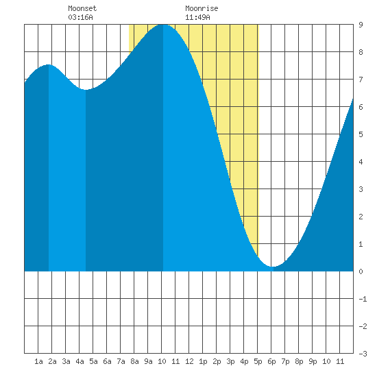 Fort Flagler tide chart for Monday, January 30, 2023