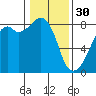 Fort Flagler tide chart for Monday, January 30, 2023