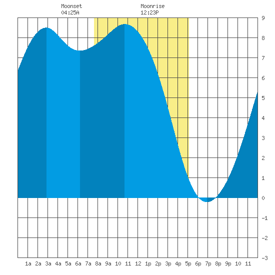 Fort Flagler tide chart for Tuesday, January 31, 2023