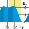 Fort Flagler tide chart for Tuesday, January 31, 2023