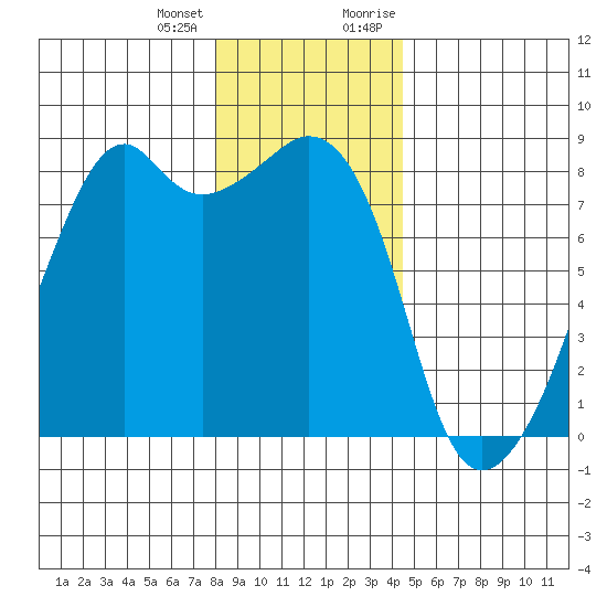 Fort Flagler tide chart for Tuesday, January 3, 2023
