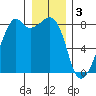 Fort Flagler tide chart for Tuesday, January 3, 2023