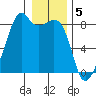 Fort Flagler tide chart for Thursday, January 5, 2023