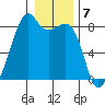 Fort Flagler tide chart for Saturday, January 7, 2023