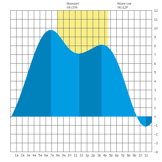 Fort Flagler tide chart for Sunday, January 8, 2023